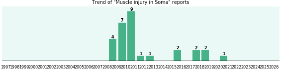 Could Soma cause Muscle injury? Could Soma cause Muscle injury?